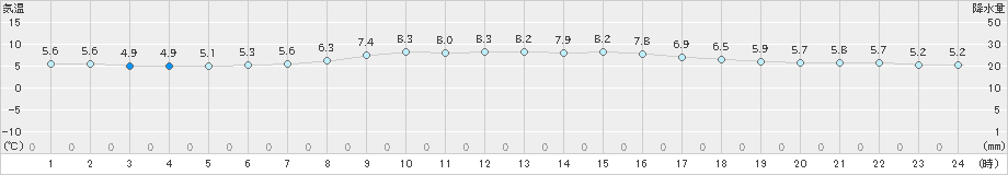 引田(>2024年12月22日)のアメダスグラフ