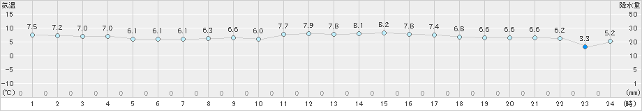 今治(>2024年12月22日)のアメダスグラフ