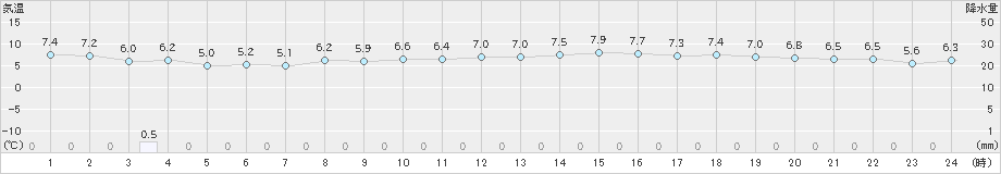 四国中央(>2024年12月22日)のアメダスグラフ