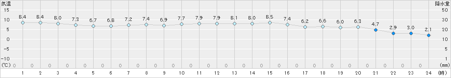 大洲(>2024年12月22日)のアメダスグラフ