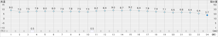 宇和島(>2024年12月22日)のアメダスグラフ