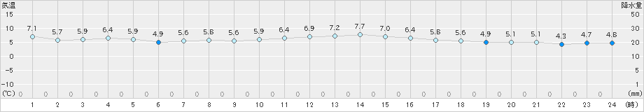 近永(>2024年12月22日)のアメダスグラフ