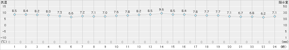 御荘(>2024年12月22日)のアメダスグラフ