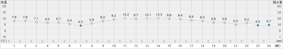 安芸(>2024年12月22日)のアメダスグラフ