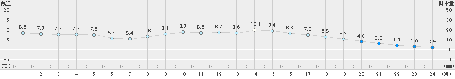 佐賀(>2024年12月22日)のアメダスグラフ