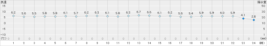 油谷(>2024年12月22日)のアメダスグラフ