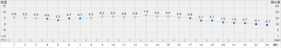 豊田(>2024年12月22日)のアメダスグラフ