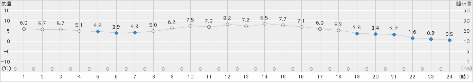 防府(>2024年12月22日)のアメダスグラフ