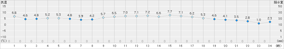 下松(>2024年12月22日)のアメダスグラフ