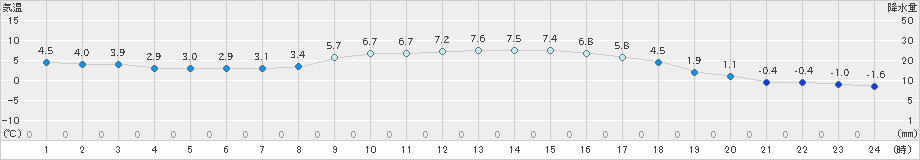 玖珂(>2024年12月22日)のアメダスグラフ