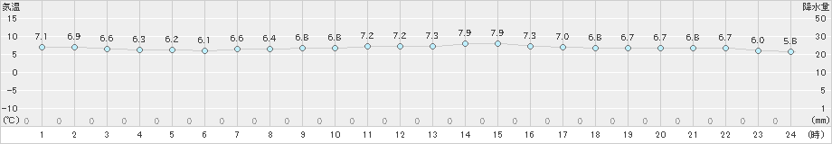 下関(>2024年12月22日)のアメダスグラフ