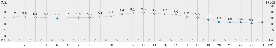 安下庄(>2024年12月22日)のアメダスグラフ