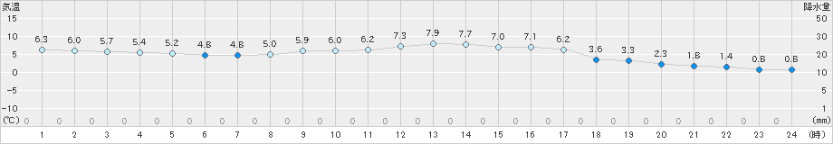 宗像(>2024年12月22日)のアメダスグラフ