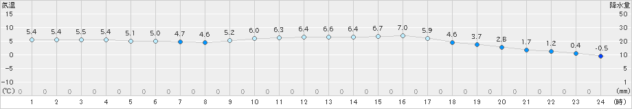 飯塚(>2024年12月22日)のアメダスグラフ