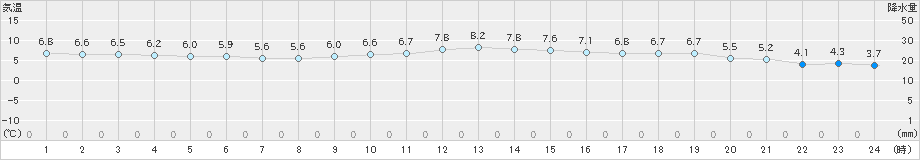 福岡(>2024年12月22日)のアメダスグラフ