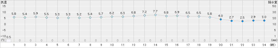 博多(>2024年12月22日)のアメダスグラフ