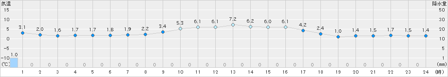 添田(>2024年12月22日)のアメダスグラフ