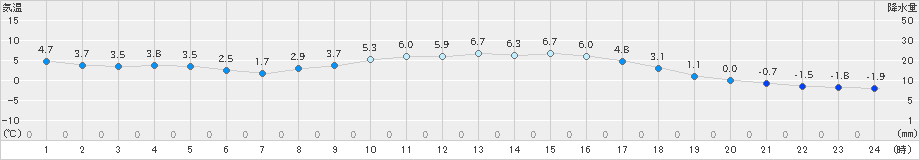 黒木(>2024年12月22日)のアメダスグラフ