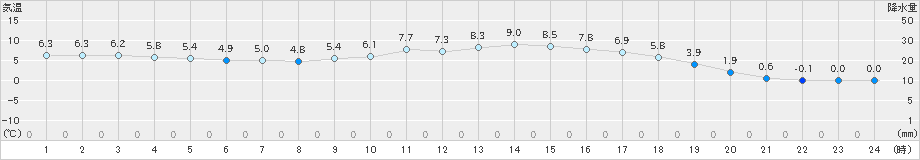 大牟田(>2024年12月22日)のアメダスグラフ