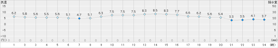 杵築(>2024年12月22日)のアメダスグラフ