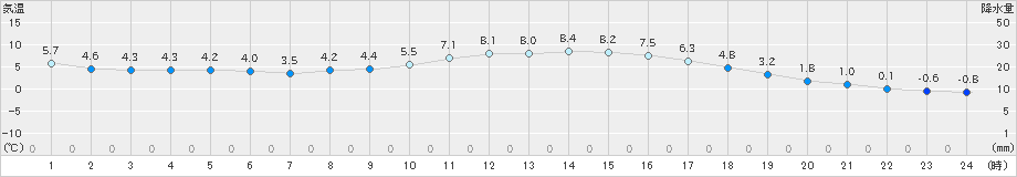 日田(>2024年12月22日)のアメダスグラフ