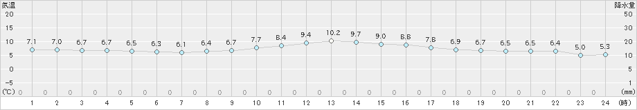 大分(>2024年12月22日)のアメダスグラフ