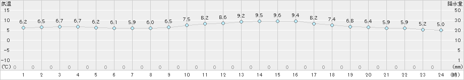 佐伯(>2024年12月22日)のアメダスグラフ