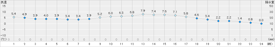 石田(>2024年12月22日)のアメダスグラフ