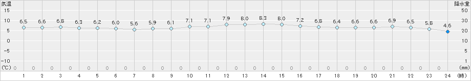 福江(>2024年12月22日)のアメダスグラフ