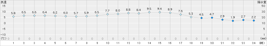 口之津(>2024年12月22日)のアメダスグラフ