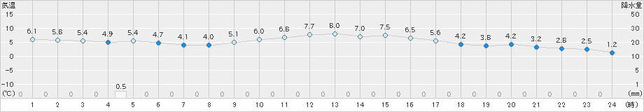 唐津(>2024年12月22日)のアメダスグラフ