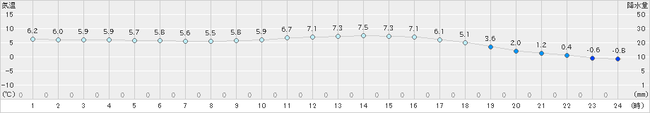 伊万里(>2024年12月22日)のアメダスグラフ