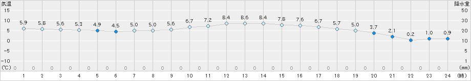 白石(>2024年12月22日)のアメダスグラフ