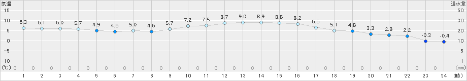 川副(>2024年12月22日)のアメダスグラフ