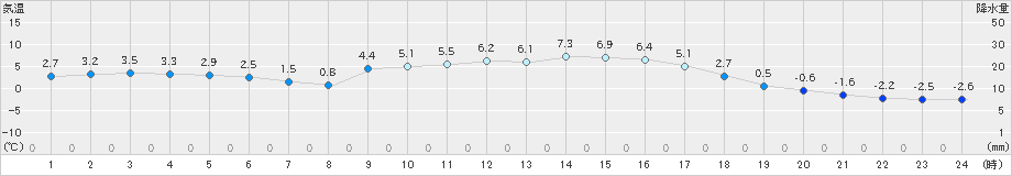 鹿北(>2024年12月22日)のアメダスグラフ