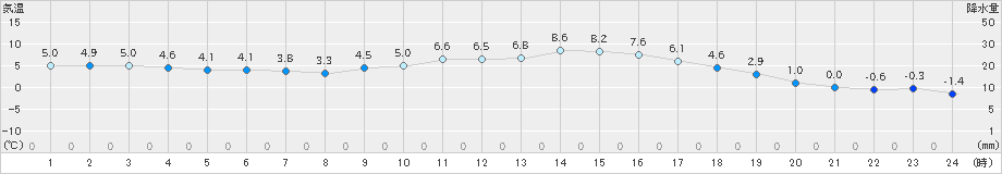 菊池(>2024年12月22日)のアメダスグラフ