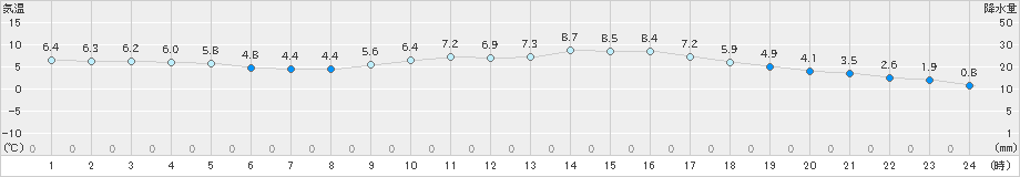 熊本(>2024年12月22日)のアメダスグラフ