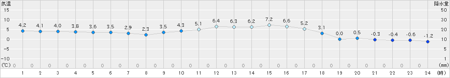 益城(>2024年12月22日)のアメダスグラフ