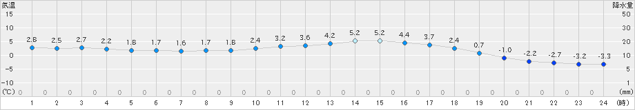 南阿蘇(>2024年12月22日)のアメダスグラフ