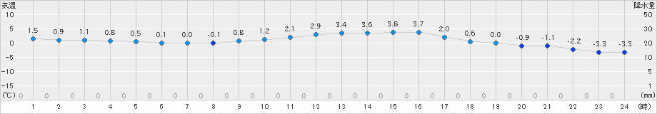 高森(>2024年12月22日)のアメダスグラフ