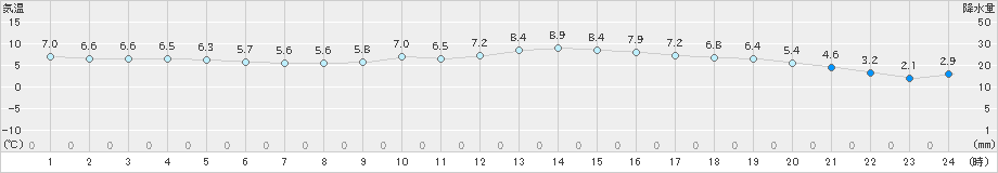 三角(>2024年12月22日)のアメダスグラフ