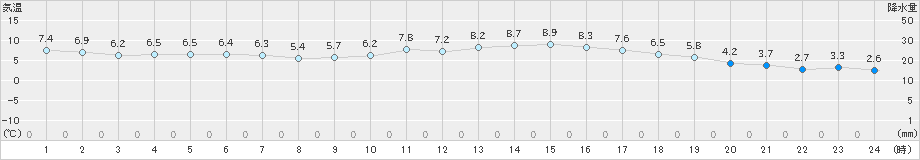 八代(>2024年12月22日)のアメダスグラフ