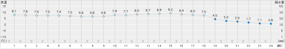 水俣(>2024年12月22日)のアメダスグラフ