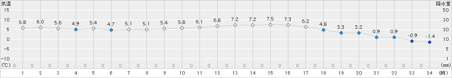 人吉(>2024年12月22日)のアメダスグラフ