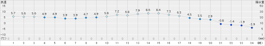 上(>2024年12月22日)のアメダスグラフ