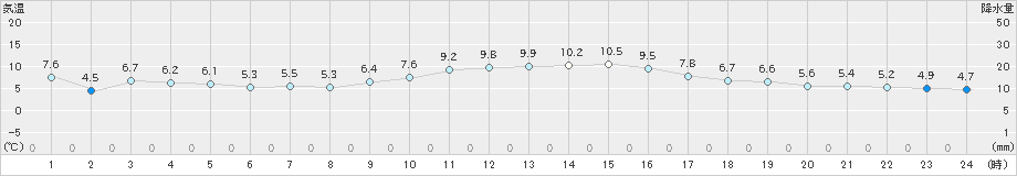 古江(>2024年12月22日)のアメダスグラフ