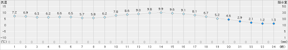 延岡(>2024年12月22日)のアメダスグラフ