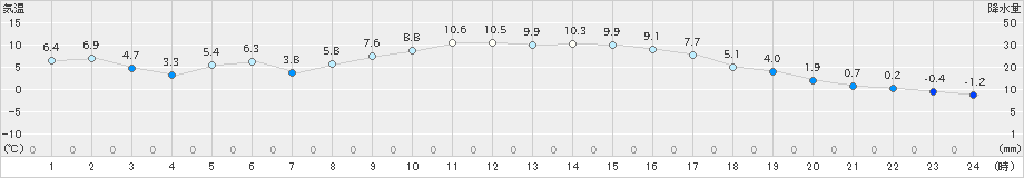 日向(>2024年12月22日)のアメダスグラフ