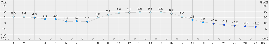 神門(>2024年12月22日)のアメダスグラフ