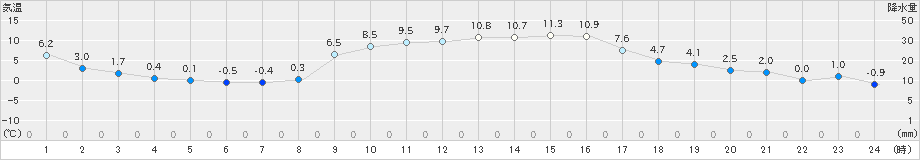 高鍋(>2024年12月22日)のアメダスグラフ